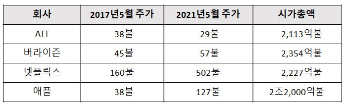 media 주가추이 - 와우테일