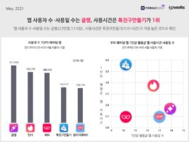 20210514-mobileindex-dating-2 3 wowtale.net 20210514 mobileindex dating 2 - 와우테일