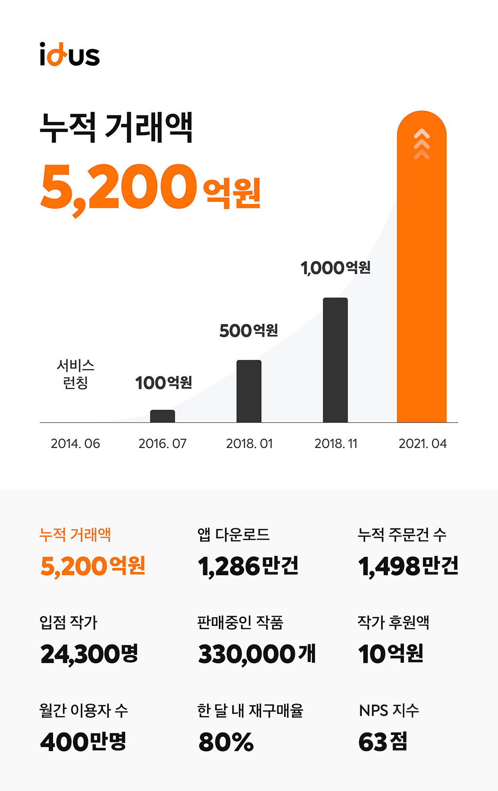 20210607 idus infograhics - 와우테일