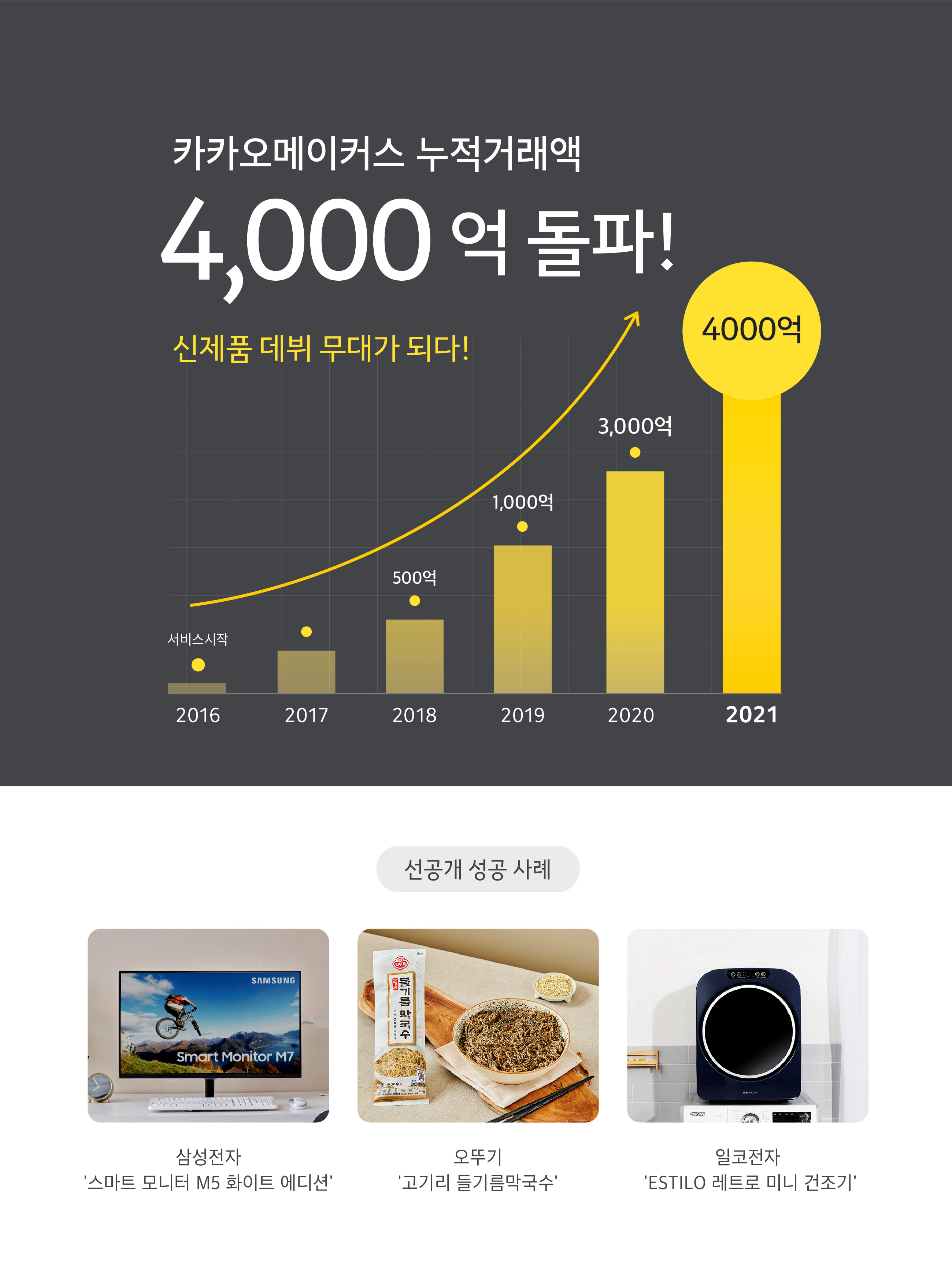 카카오메이커스, 누적 거래액 4,000억원 돌파.. "선주문으로 실패 위험 줄여" 1 20210614 kakao makers - 와우테일