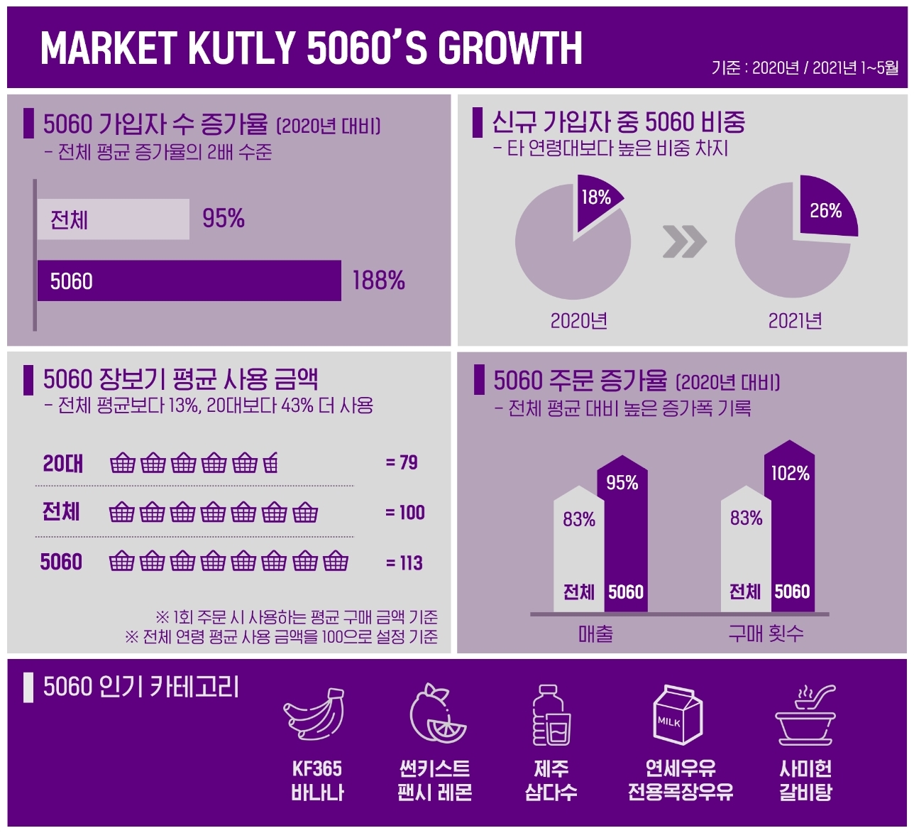 20210615 market kurley - 와우테일