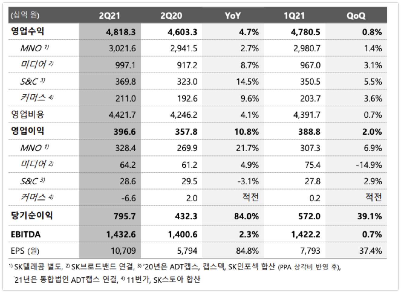 SKT, 2분기 매출 4.8조원에 영업이익 3,966억원 1 20210811 SKT 2Q 2021 earnings - 와우테일