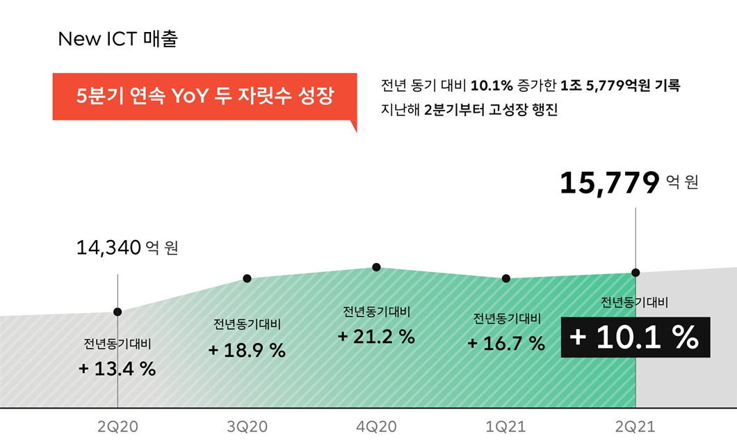 SKT, 2분기 매출 4.8조원에 영업이익 3,966억원 2 20210811 SKT newICT - 와우테일