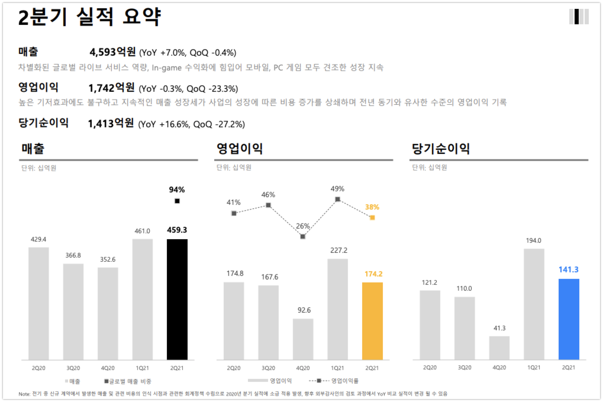 20210812 krafton earnings 2Q 2021 - 와우테일