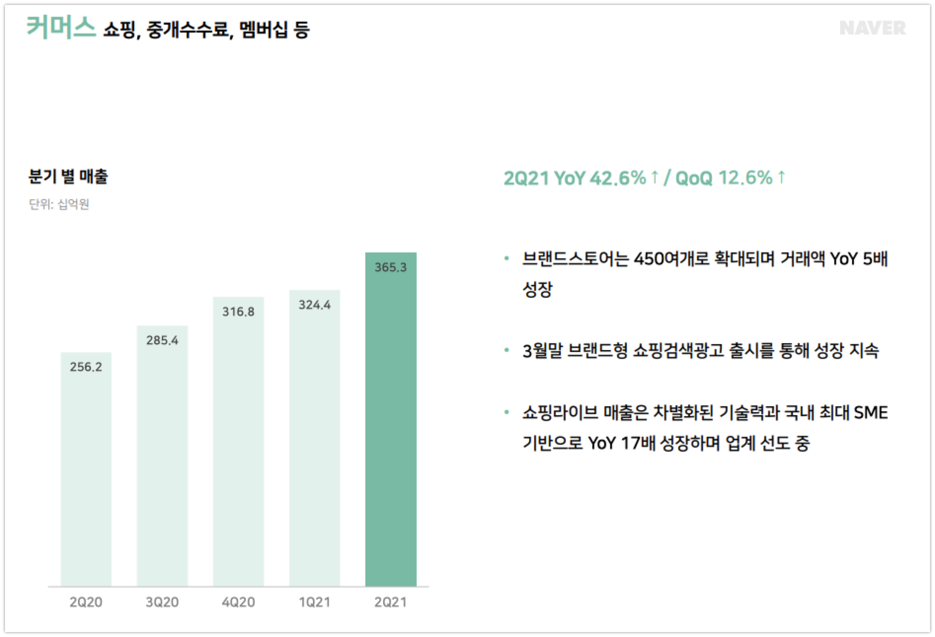 wowtale.net naver earnings 2q2021 commerce - 와우테일
