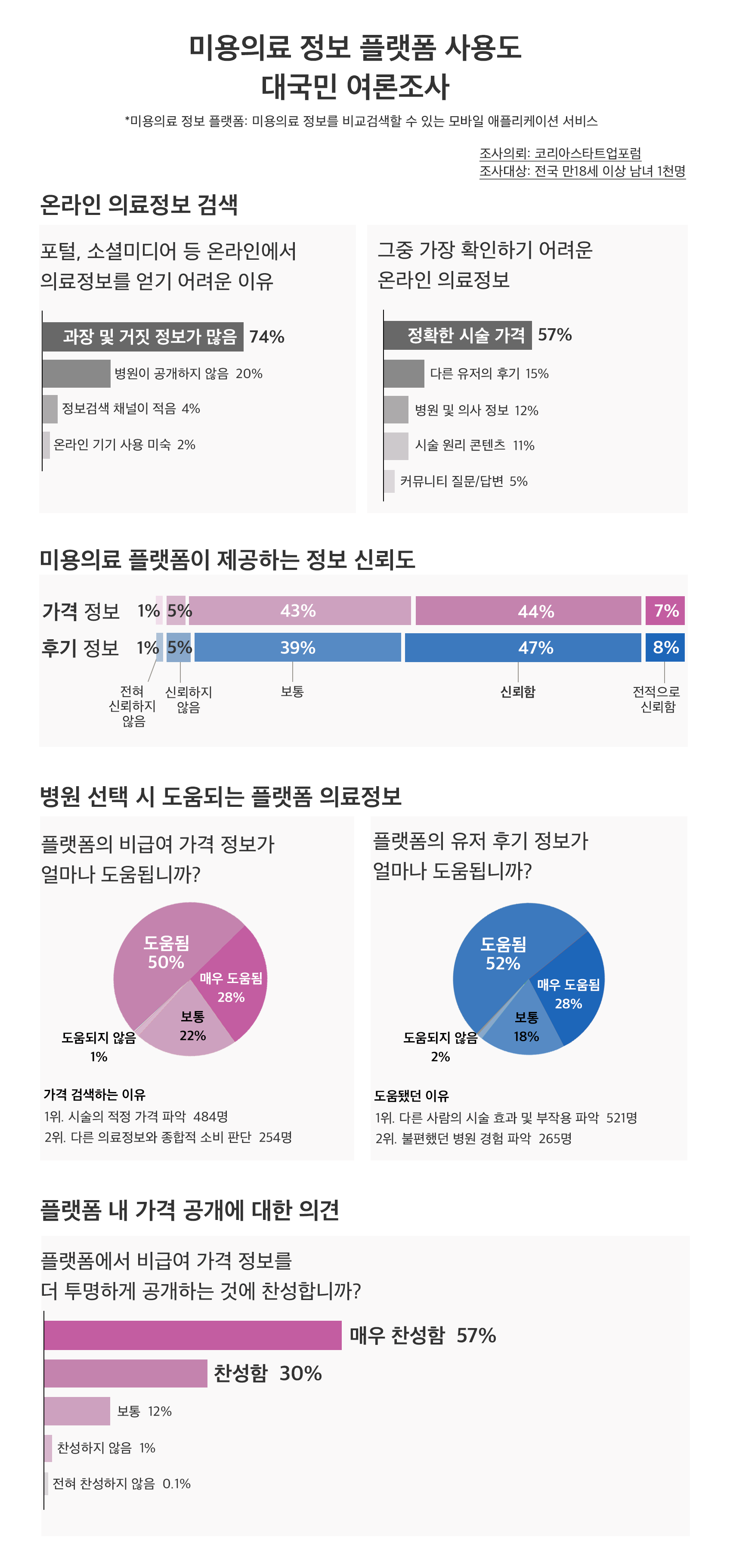 미용의료플랫폼 설문조사코스포 - 와우테일