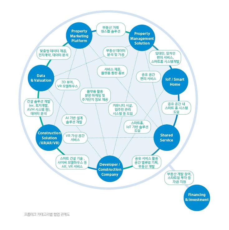 20210901 proptech - 와우테일