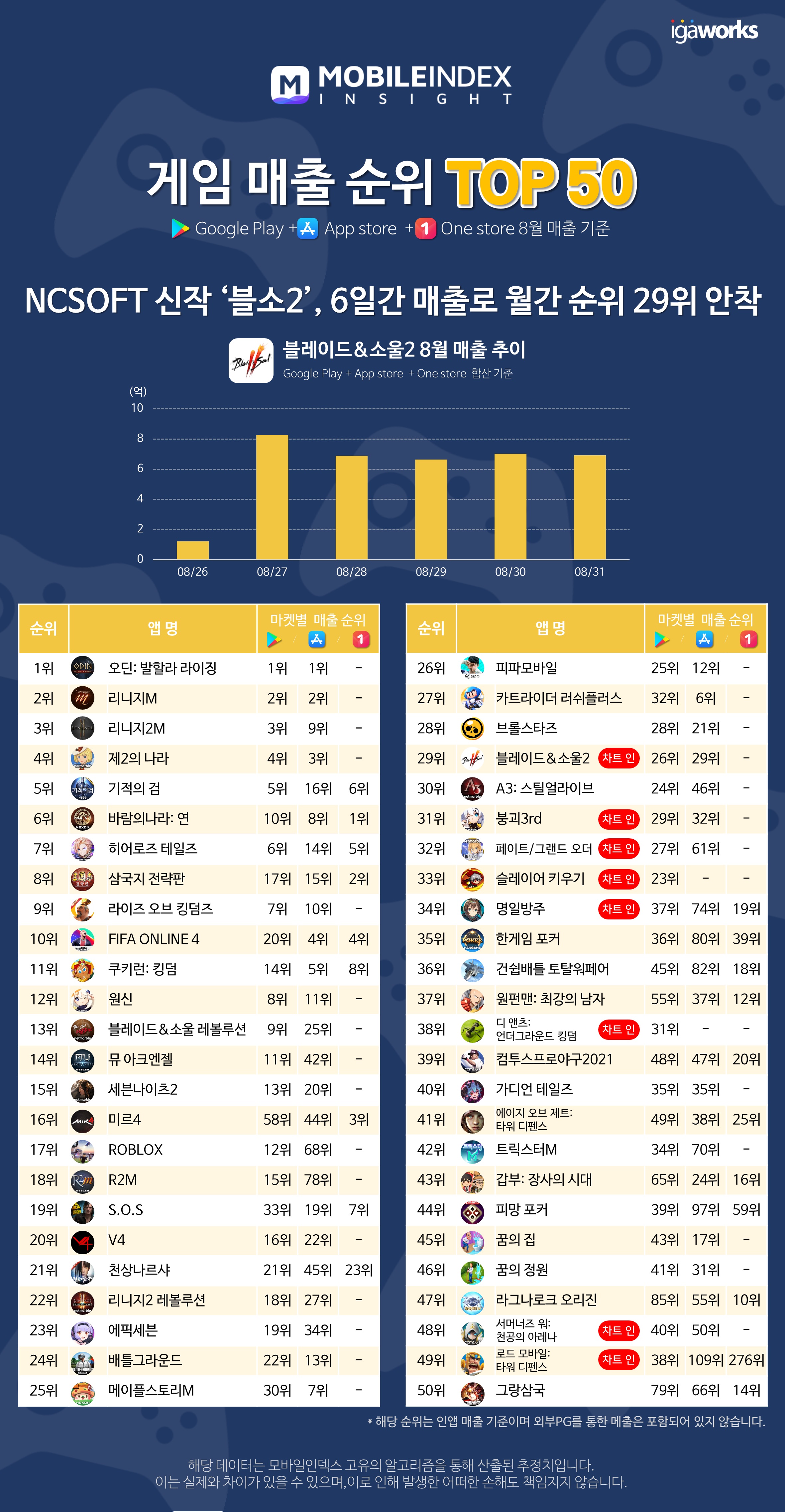 모바일인덱스, 8월 모바일앱 리포트 발표.. "카카오웹툰 사용자 급상승" 2 20210915 mobileindex MI TOP50 game revenue - 와우테일