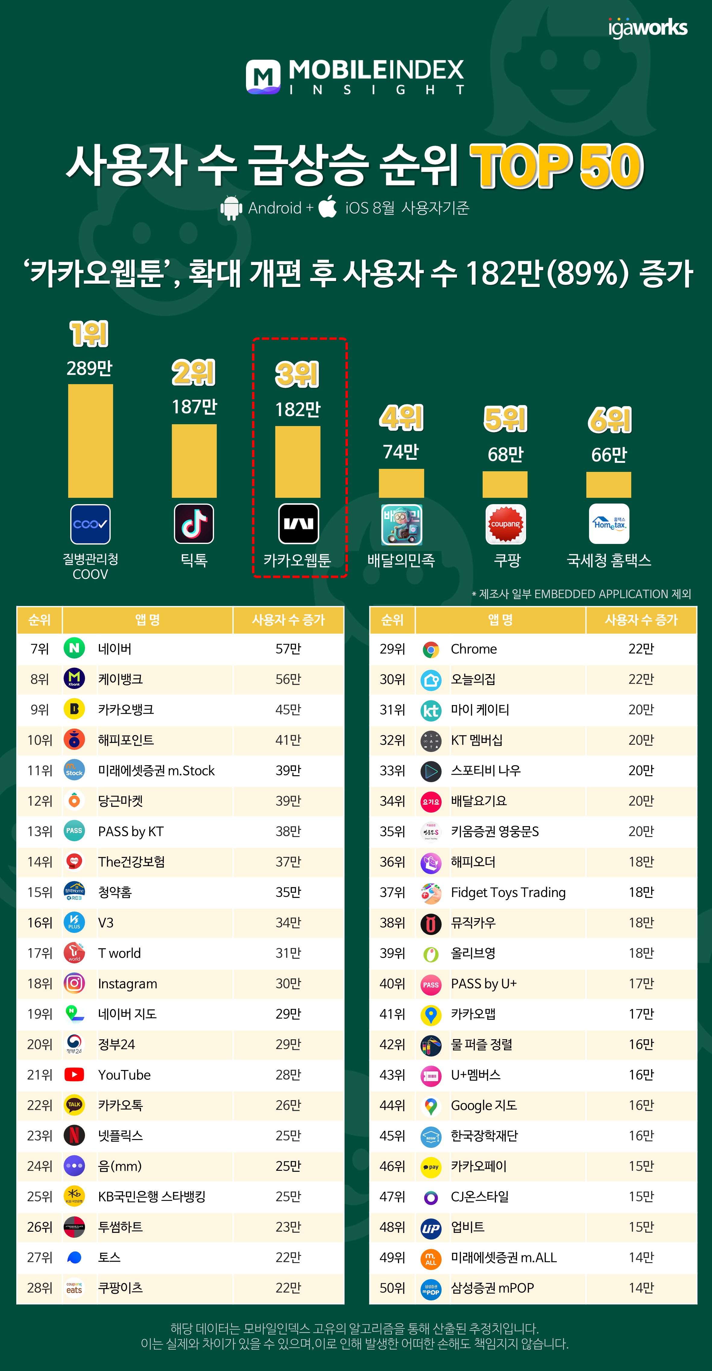 모바일인덱스, 8월 모바일앱 리포트 발표.. "카카오웹툰 사용자 급상승" 1 20210915 mobileindex MI TOP50 growing User - 와우테일