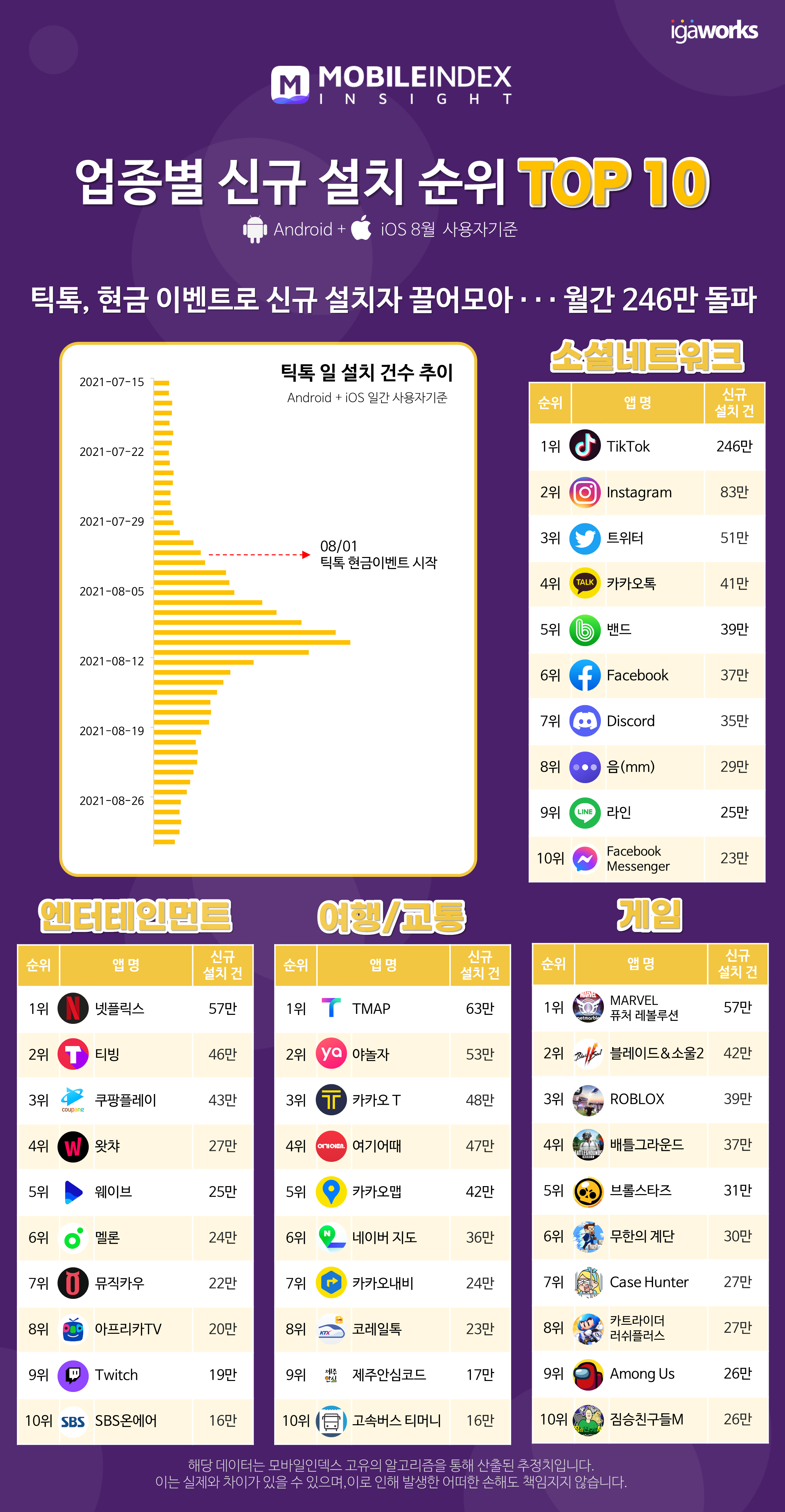 모바일인덱스, 8월 모바일앱 리포트 발표.. "카카오웹툰 사용자 급상승" 3 20210915 mobileindex MI TOP50 top10 by category - 와우테일
