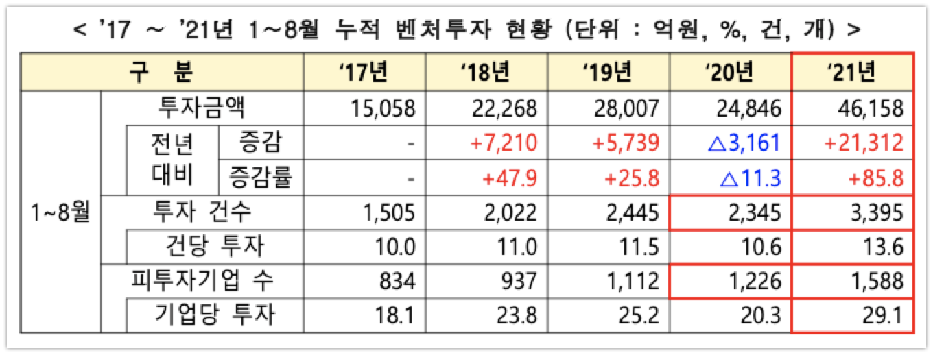 20210928 venture investment stats by 202108 1 - 와우테일