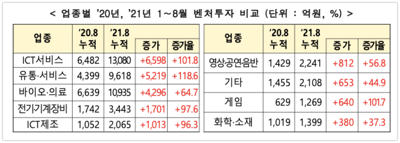 20210928 venture investment stats by 202108 2 - 와우테일