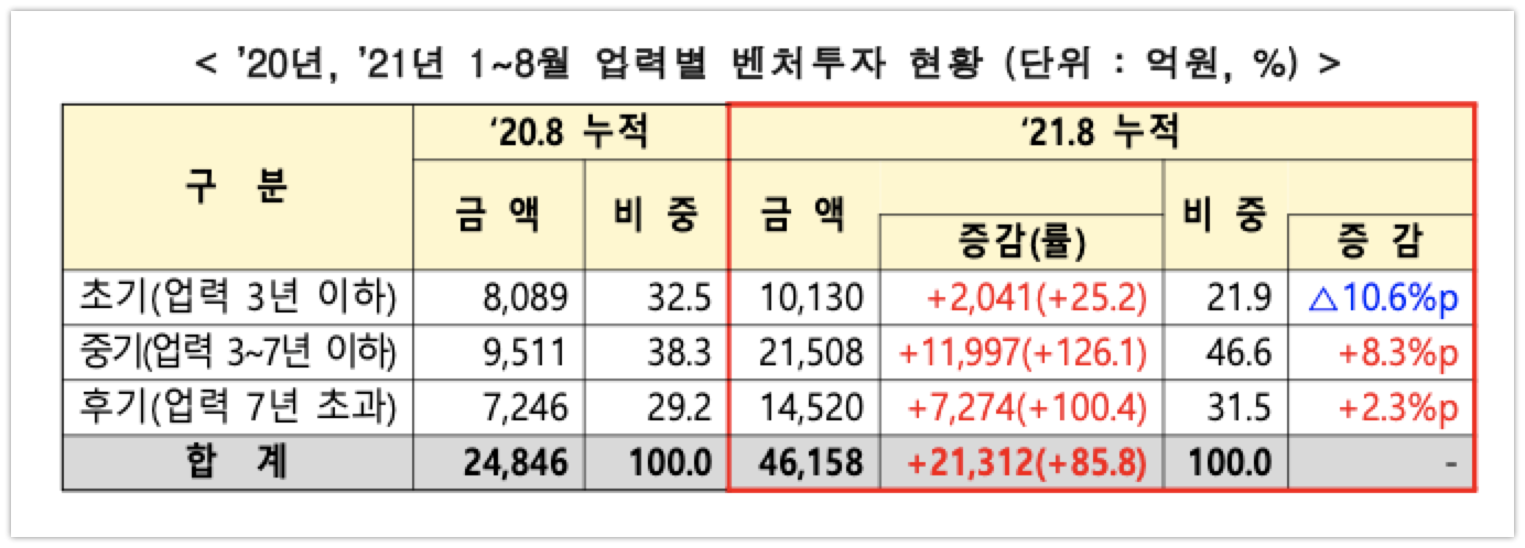 20210928 venture investment stats by 202108 3 - 와우테일