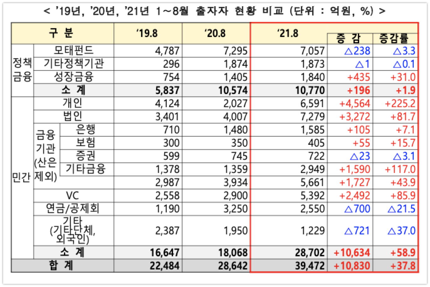 20210928 venture investment stats by 202108 4 - 와우테일
