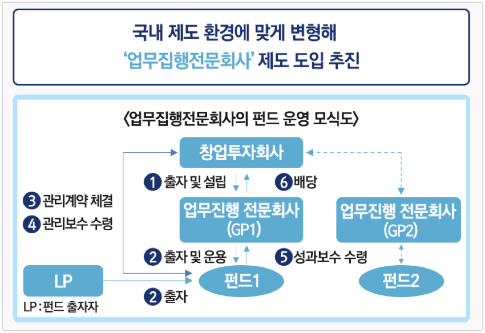 20211006 mss 실리콘밸리식벤처펀드지배구조2 - 와우테일