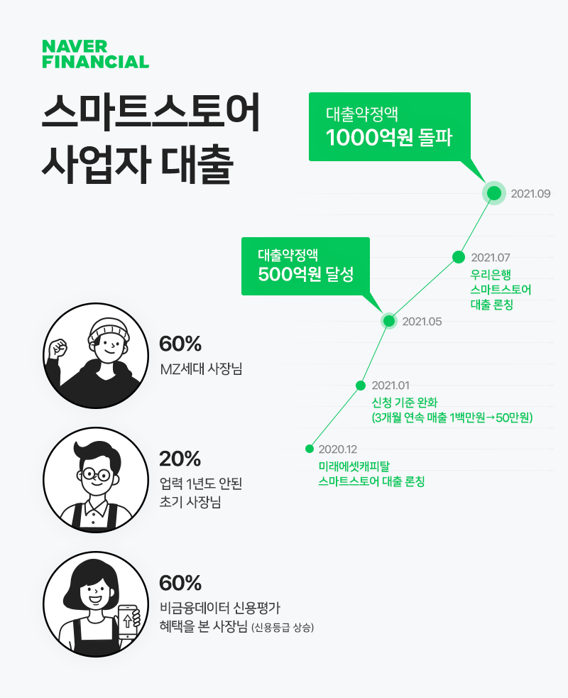 네이버, 스마트스토어 사업자 대출 1000억원 돌파 1 20211019 naver finnancial - 와우테일