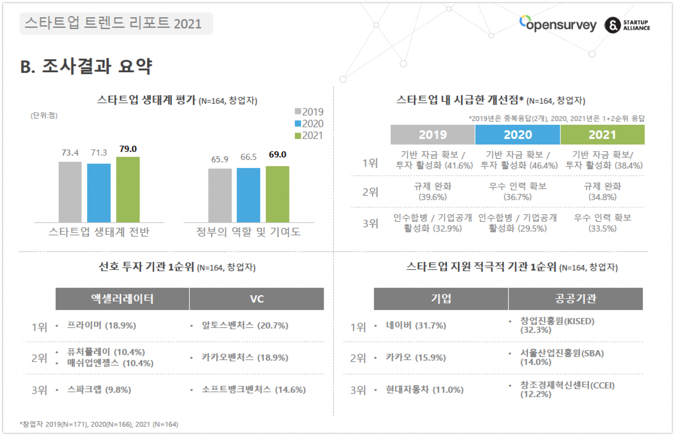 스얼, '스타트업 트렌드 리포트 2021' 발표.. "생태계 점수 최고지만 구인난 여전" 2 Startup trends report 2021 1 - 와우테일