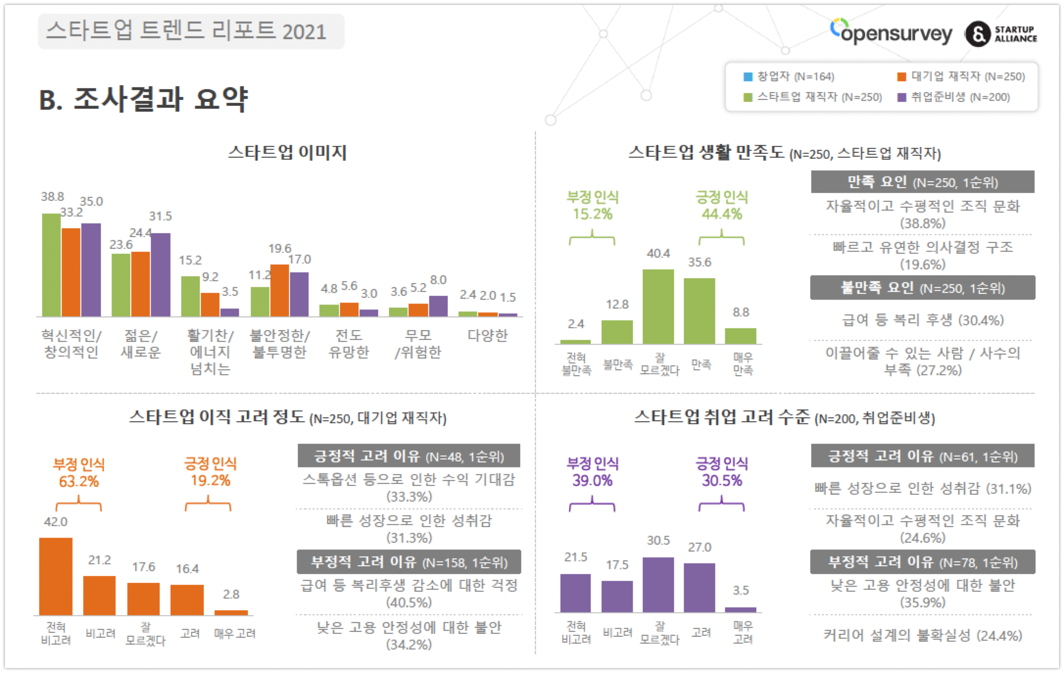 스얼, '스타트업 트렌드 리포트 2021' 발표.. "생태계 점수 최고지만 구인난 여전" 3 Startup trends report 2021 2 - 와우테일