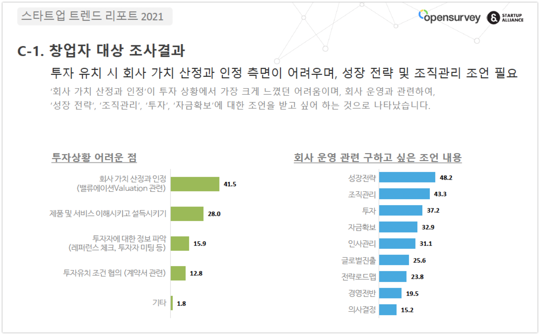 스얼, '스타트업 트렌드 리포트 2021' 발표.. "생태계 점수 최고지만 구인난 여전" 8 Startup trends report 2021 3 1 - 와우테일