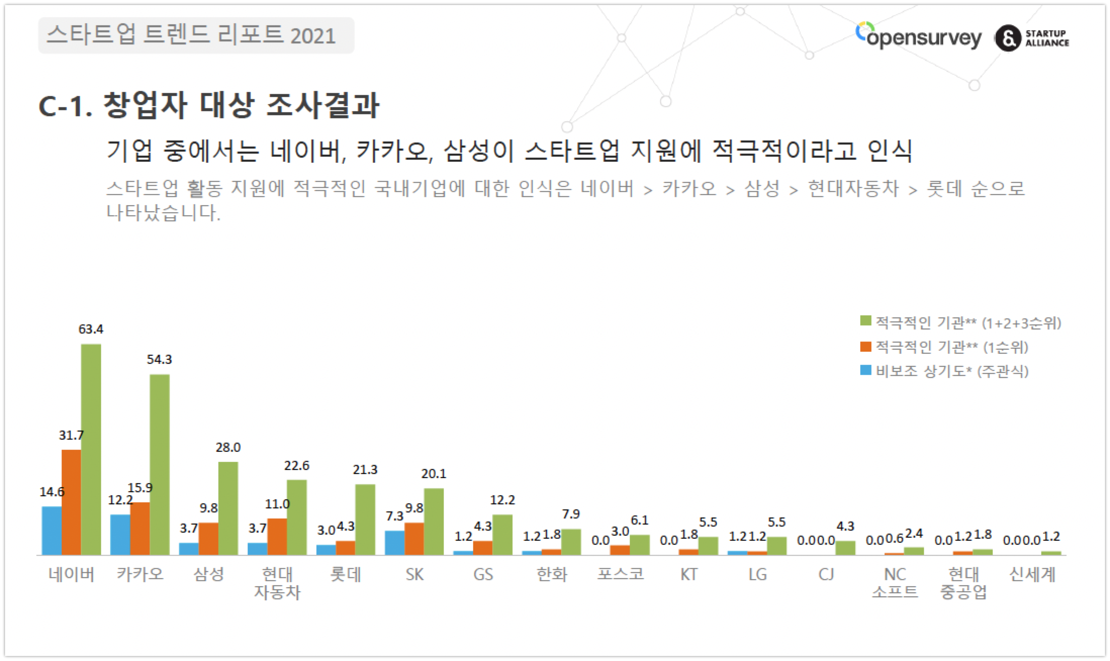 스얼, '스타트업 트렌드 리포트 2021' 발표.. "생태계 점수 최고지만 구인난 여전" 7 Startup trends report 2021 4 1 - 와우테일