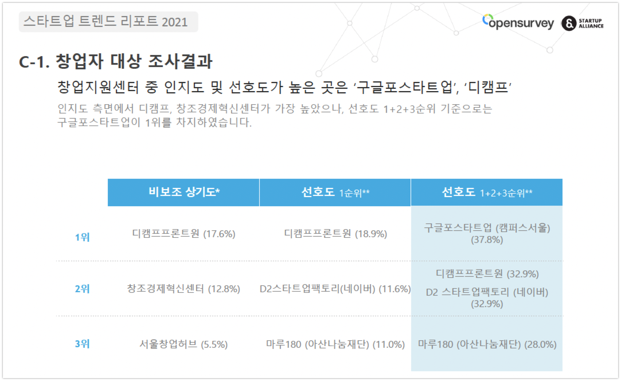 스얼, '스타트업 트렌드 리포트 2021' 발표.. "생태계 점수 최고지만 구인난 여전" 6 Startup trends report 2021 5 1 - 와우테일