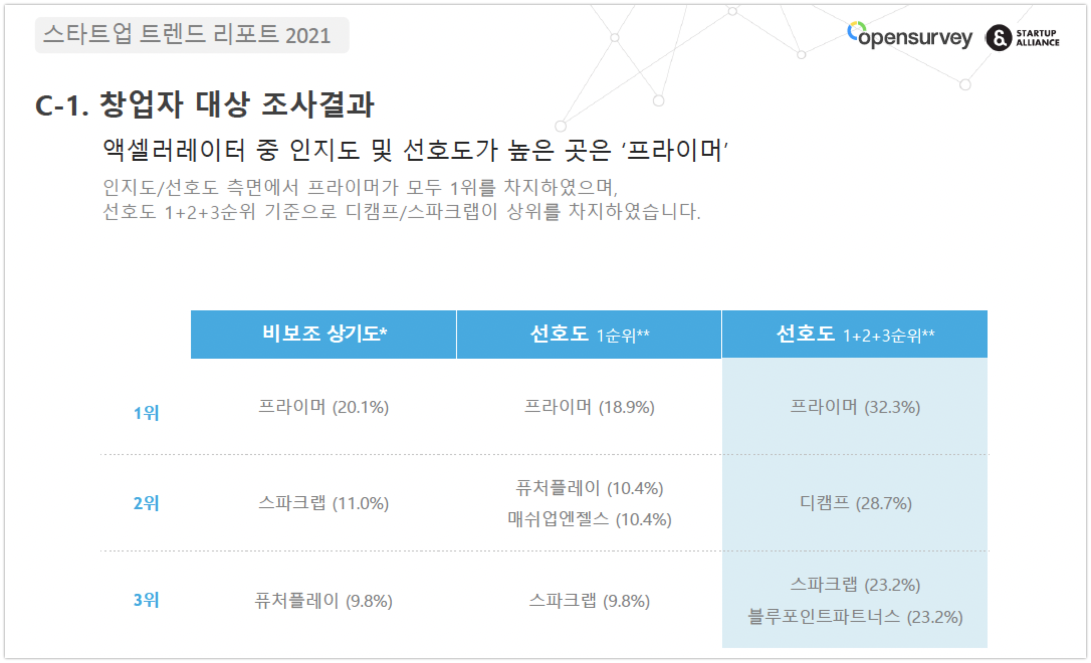 스얼, '스타트업 트렌드 리포트 2021' 발표.. "생태계 점수 최고지만 구인난 여전" 5 Startup trends report 2021 6 1 - 와우테일