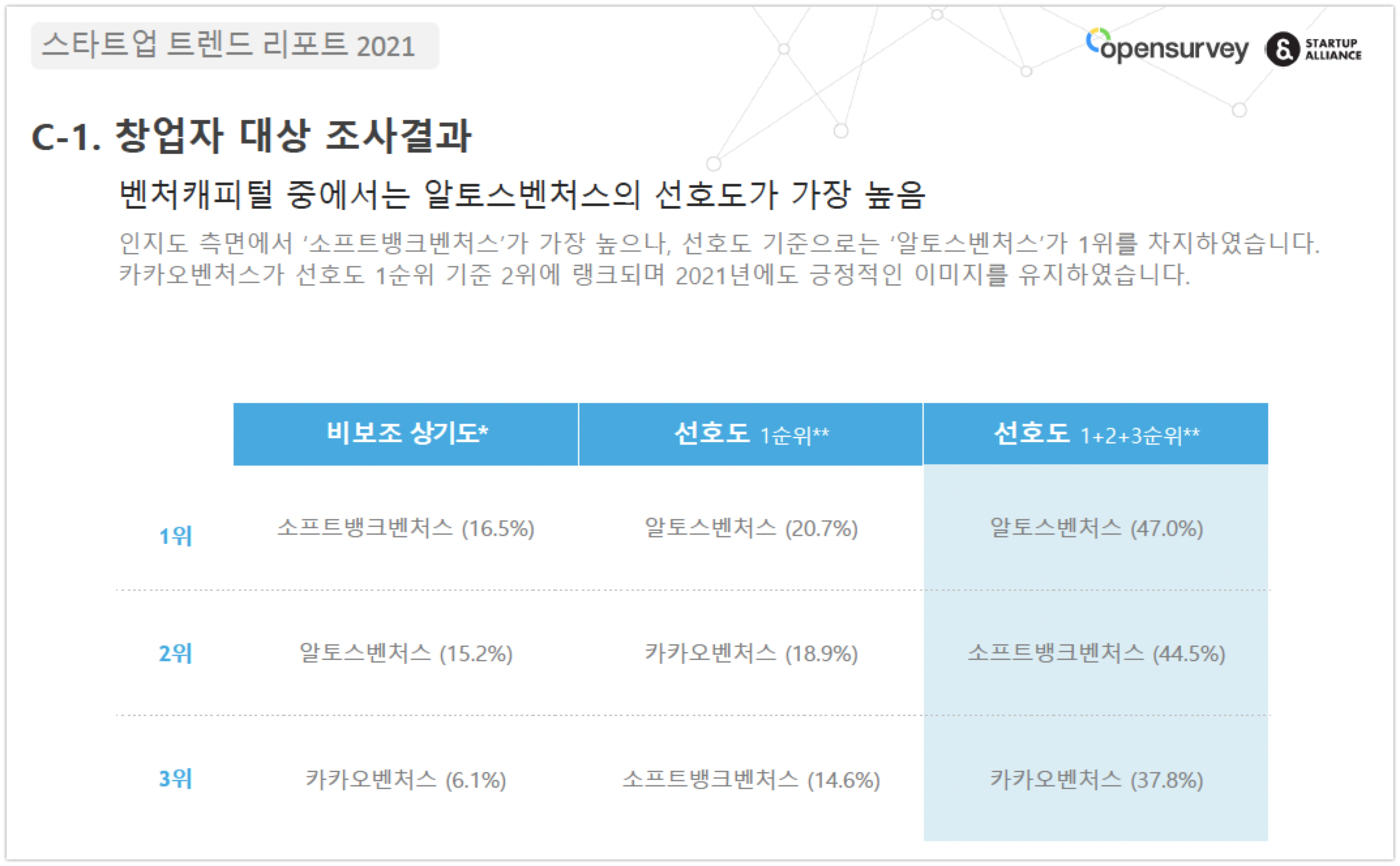 스얼, '스타트업 트렌드 리포트 2021' 발표.. "생태계 점수 최고지만 구인난 여전" 4 Startup trends report 2021 7 1 - 와우테일