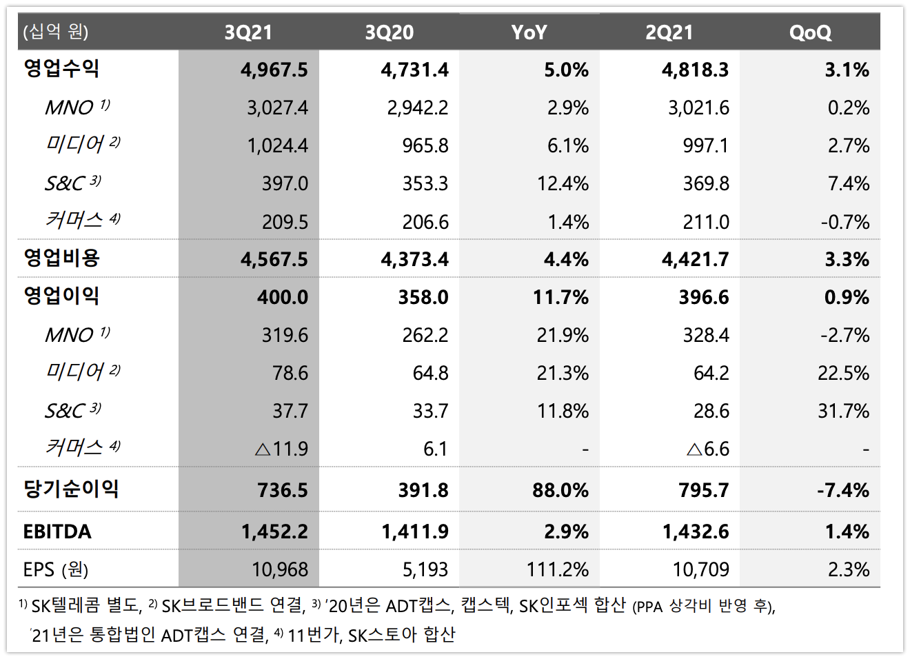 20211110 SKT 3Q 2021 earnings - 와우테일