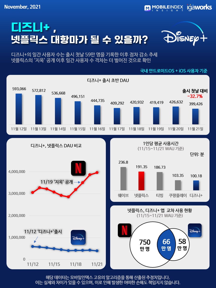 20211126 mobileindex disney - 와우테일