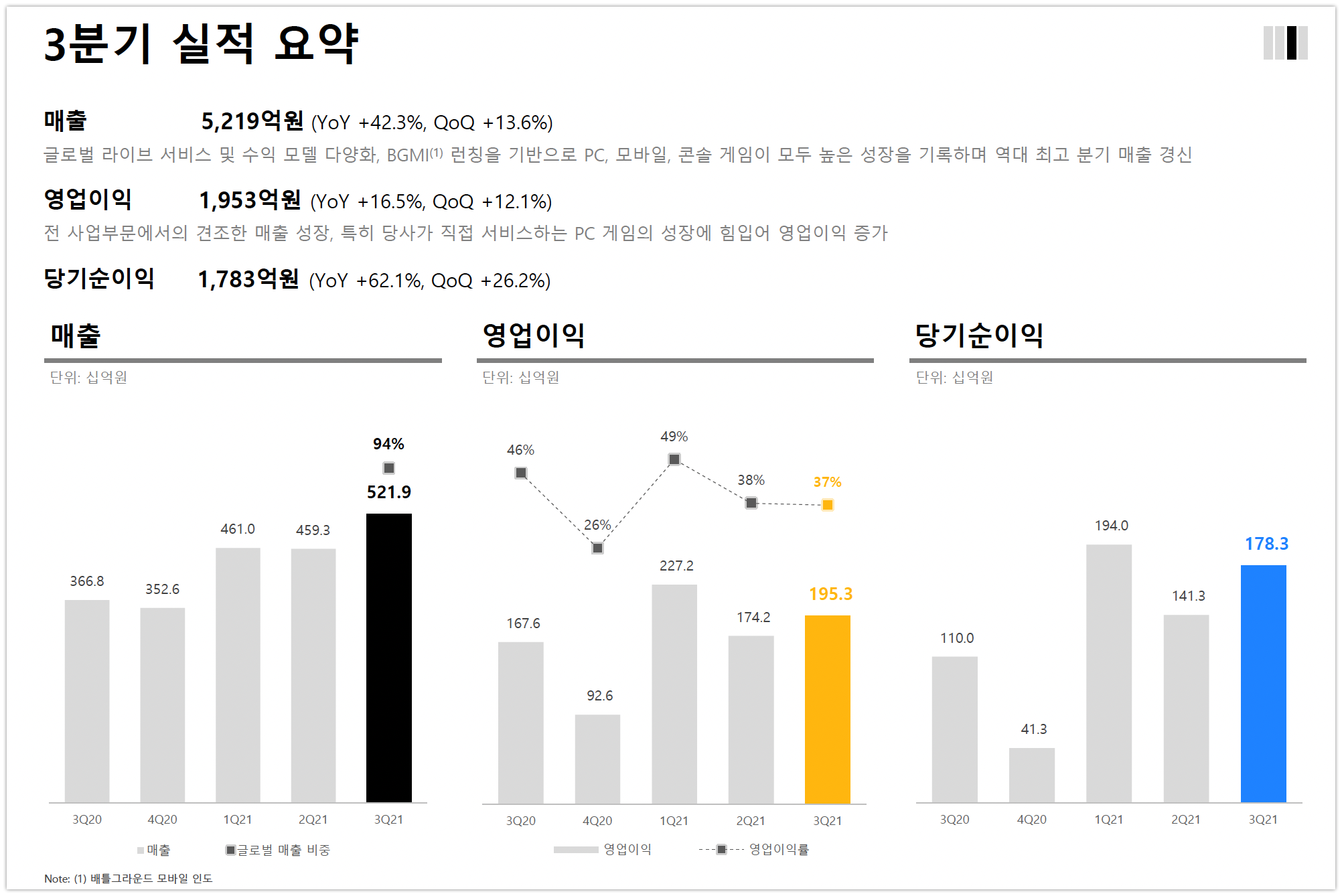 KRAFTON 3Q21 Earnings 1 - 와우테일