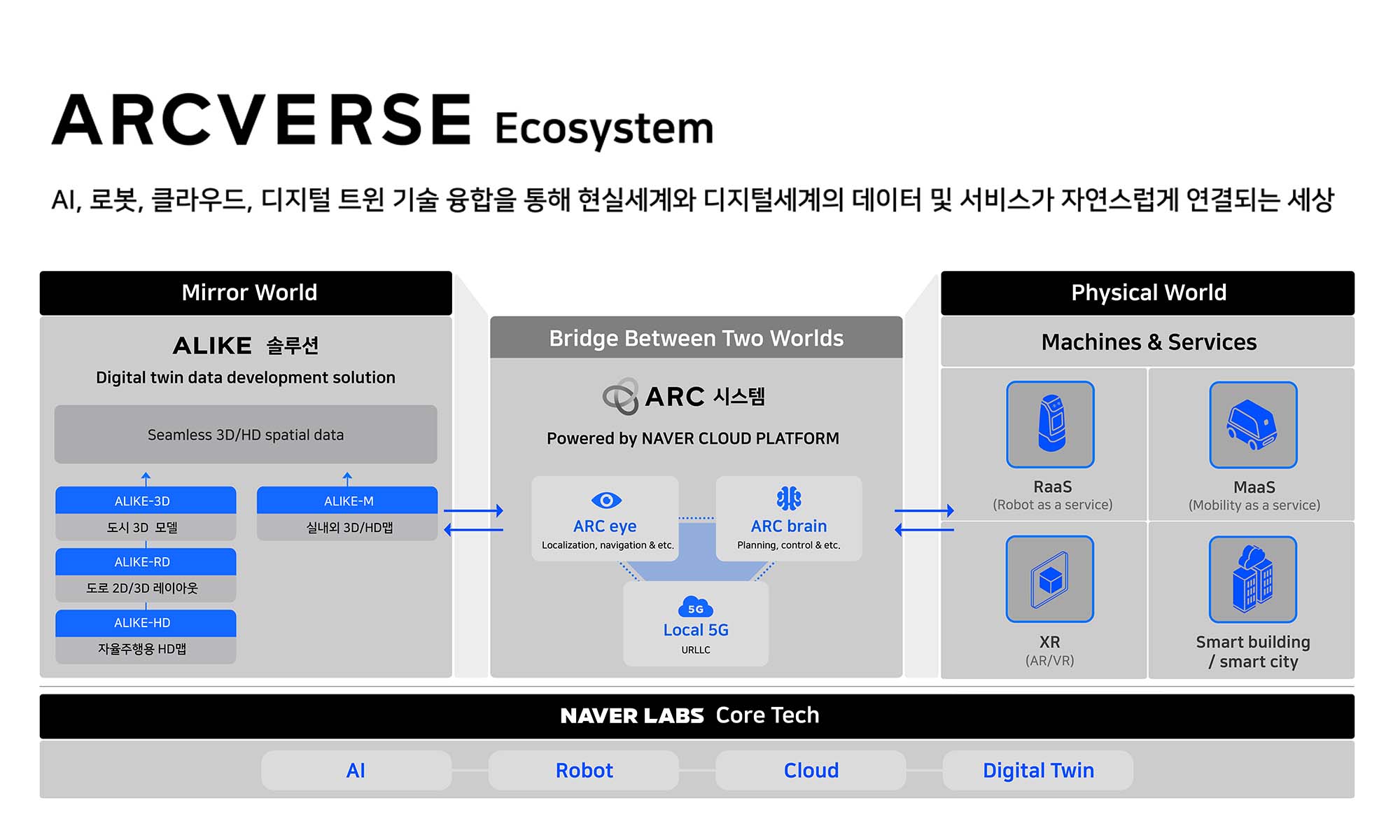 20211201 naver arcverse ecosystem - 와우테일