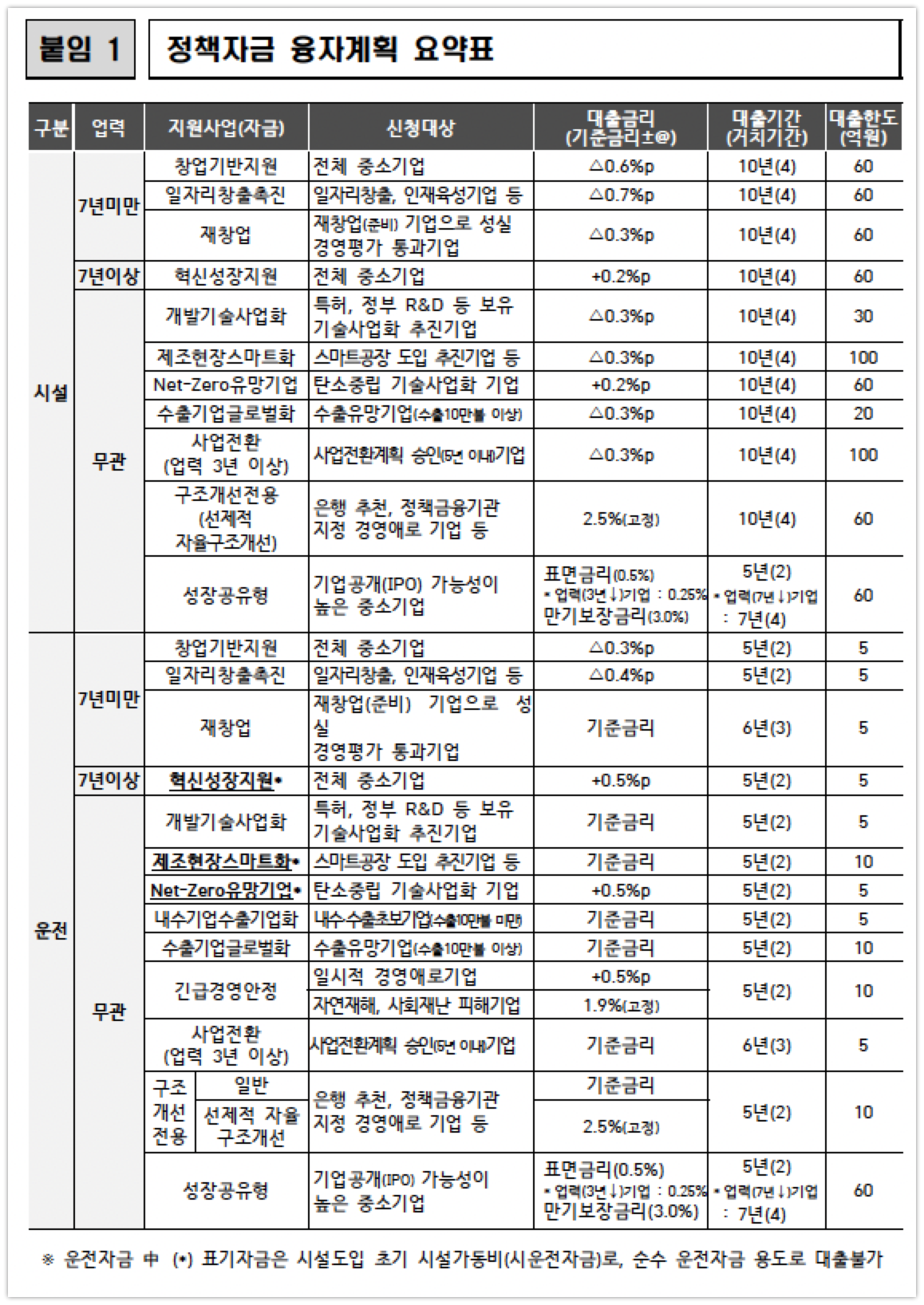 20211229 22년 중소기업 정책자금 융자계획 - 와우테일