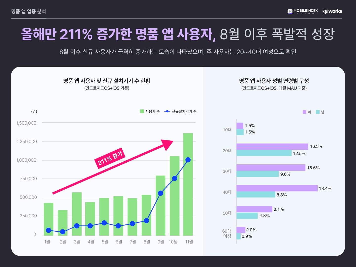 명품 앱, 올해 3배 성장.. "트렌비-발란 눈에 띄는 질주" 1 wowtale.net 20211222 mobileindex luxury 1 - 와우테일