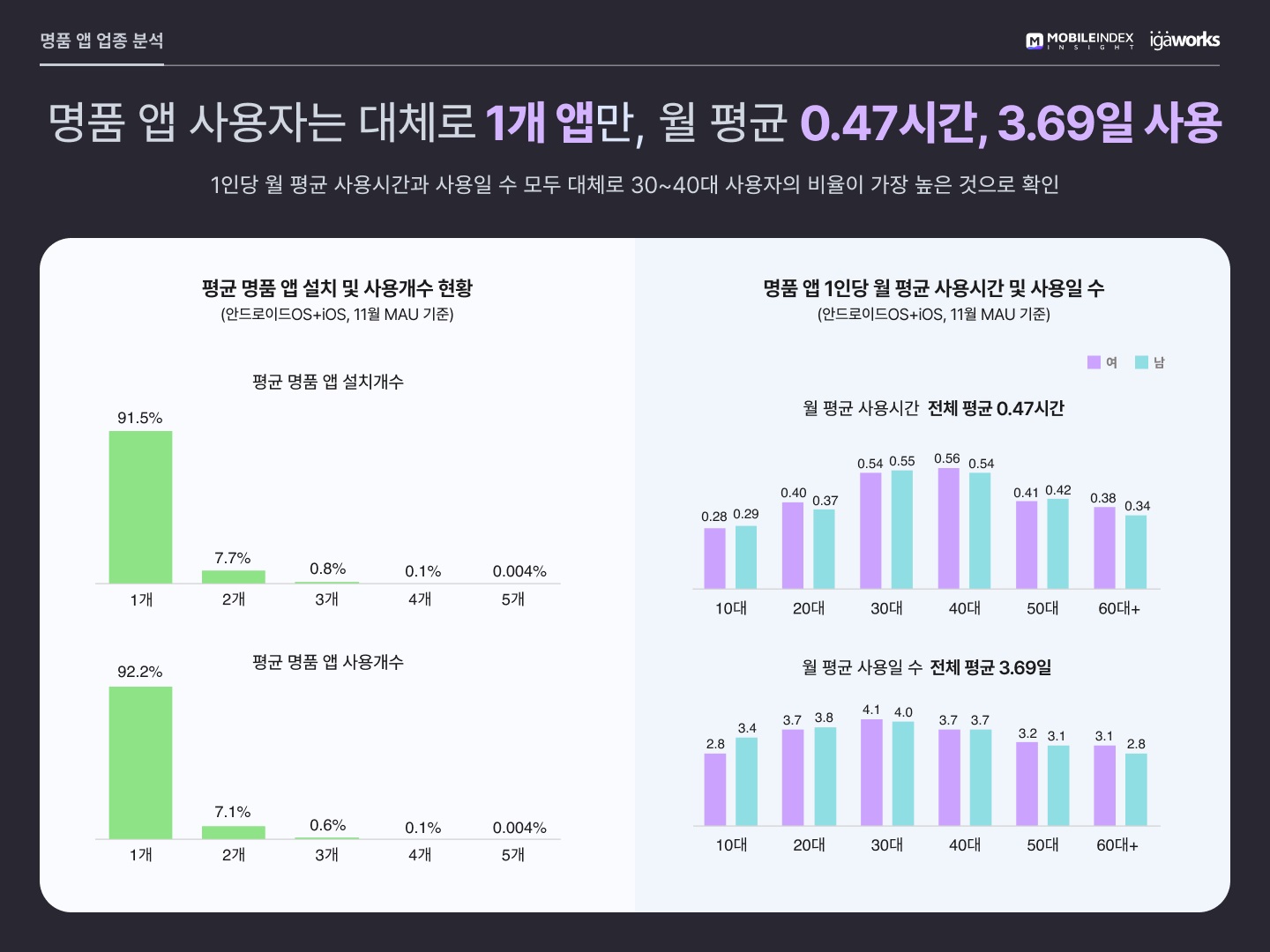 명품 앱, 올해 3배 성장.. "트렌비-발란 눈에 띄는 질주" 2 wowtale.net 20211222 mobileindex luxury 2 - 와우테일