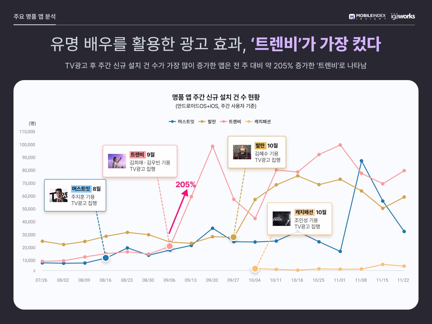 명품 앱, 올해 3배 성장.. "트렌비-발란 눈에 띄는 질주" 5 wowtale.net 20211222 mobileindex luxury 5 - 와우테일