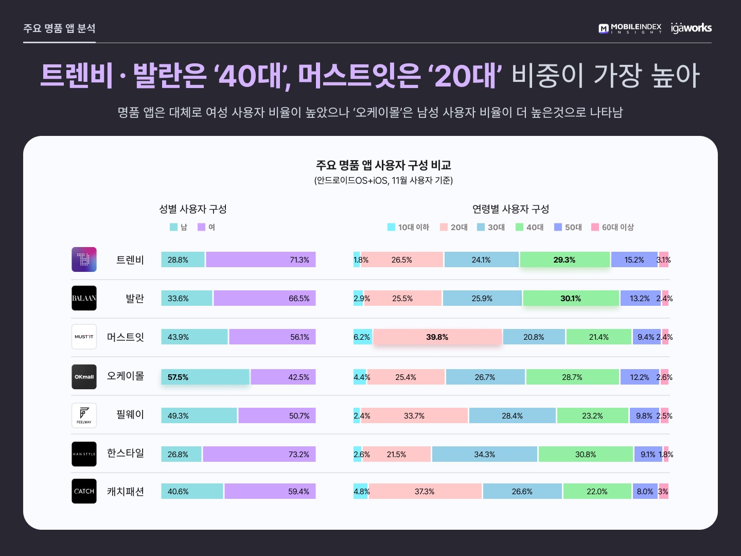 명품 앱, 올해 3배 성장.. "트렌비-발란 눈에 띄는 질주" 6 wowtale.net 20211222 mobileindex luxury 7 - 와우테일