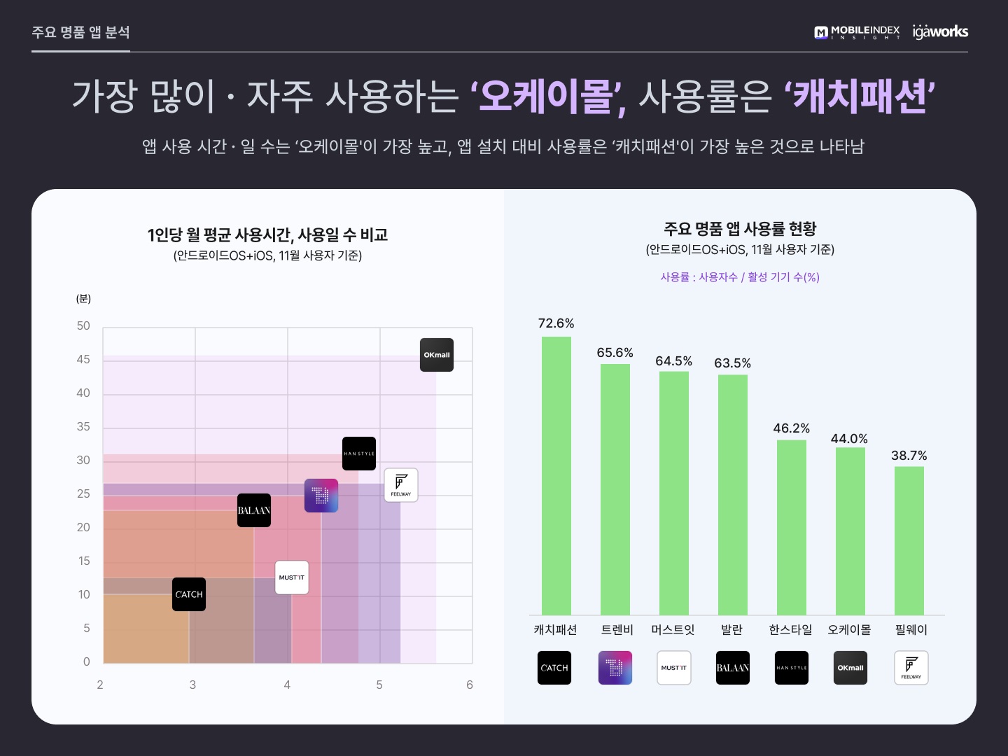명품 앱, 올해 3배 성장.. "트렌비-발란 눈에 띄는 질주" 7 wowtale.net 20211222 mobileindex luxury 8 - 와우테일