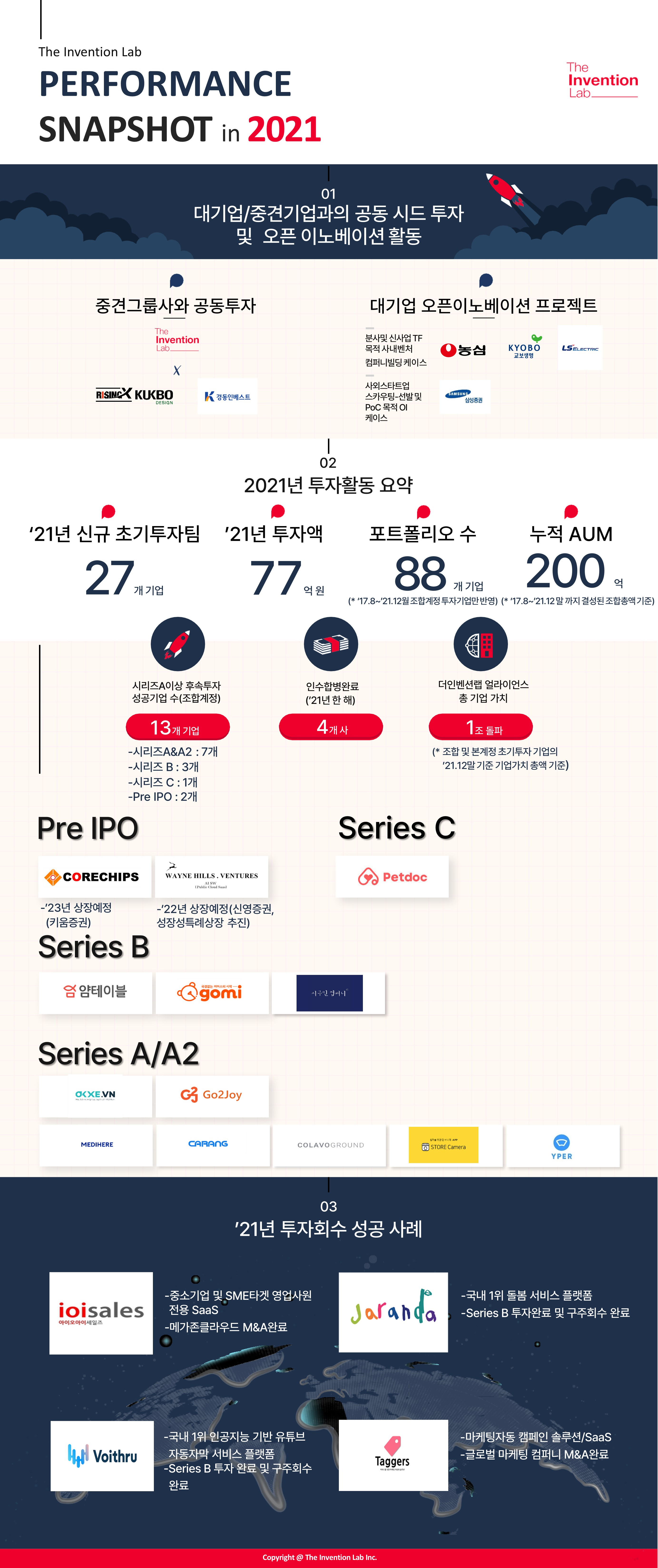 20220112 theinventionlab infographics - 와우테일