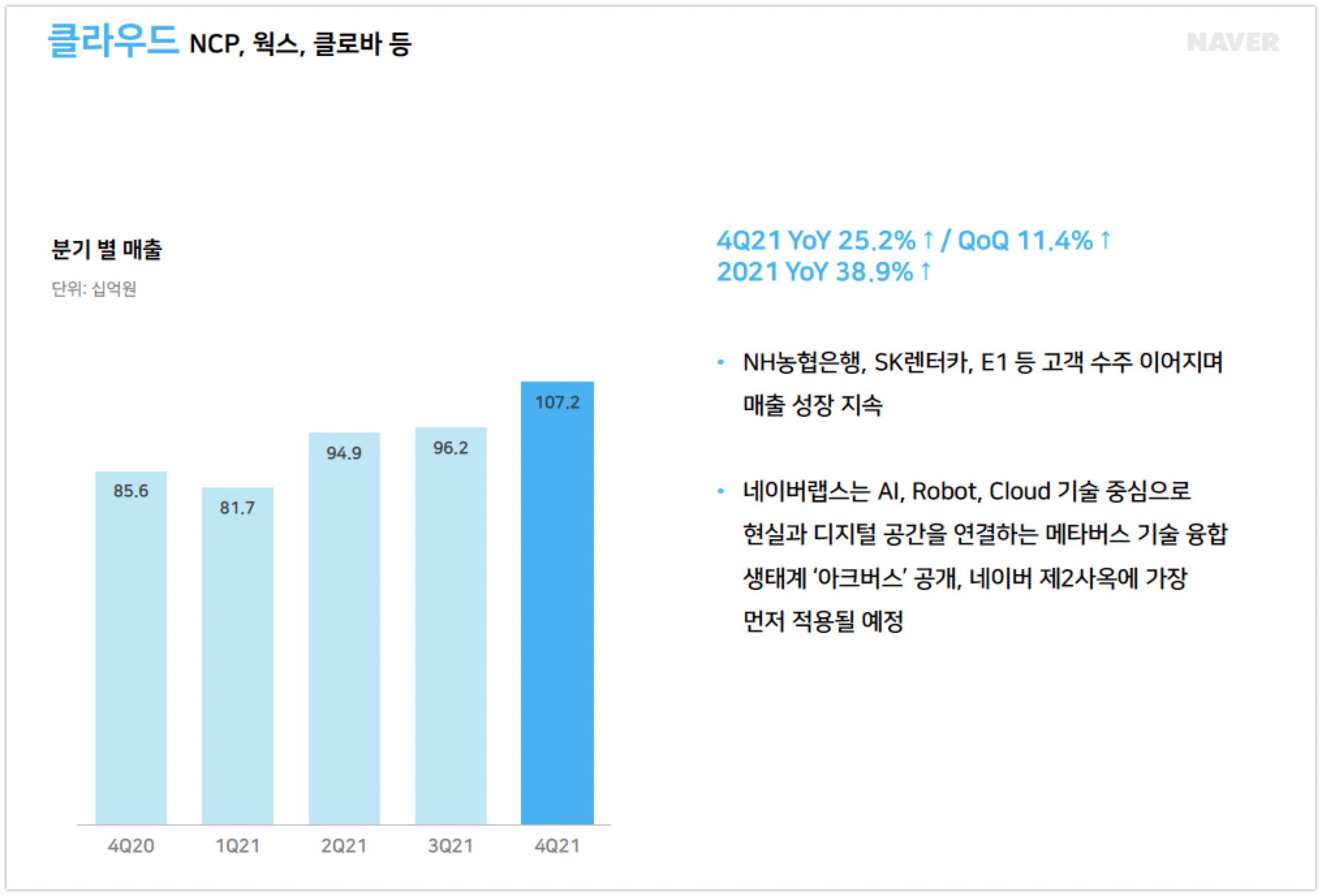 wowtale.net naver earnings 4q 2021 cloud - 와우테일