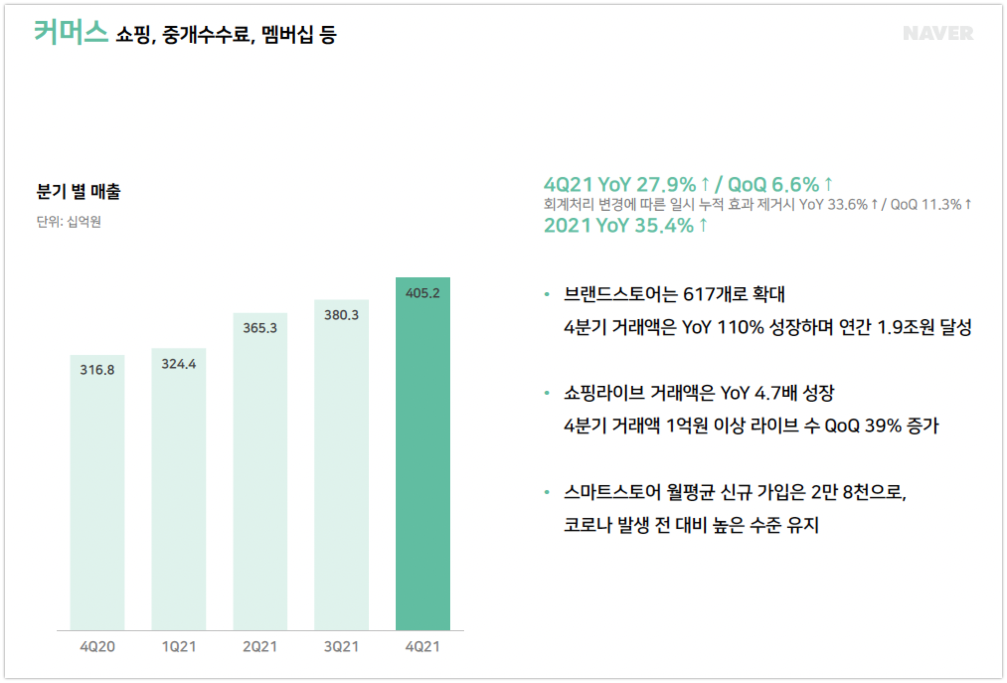 wowtale.net naver earnings 4q 2021 commerce - 와우테일