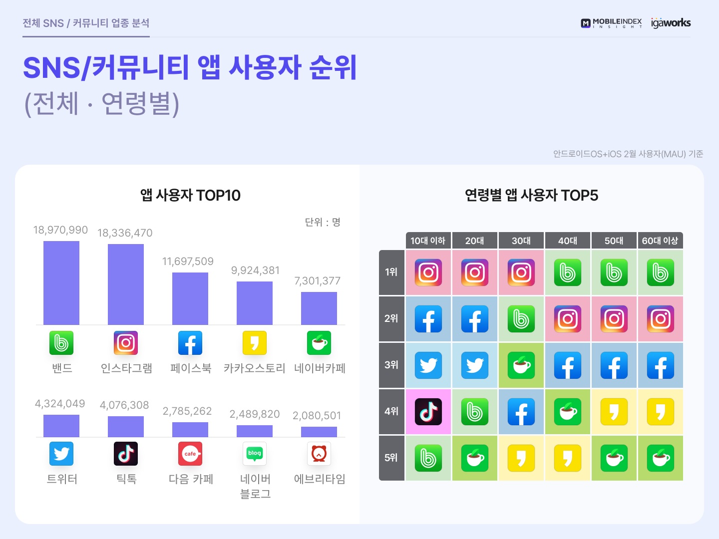 가장 많이 쓰는 SNS는 밴드-인스타그램.. 트위터 상승세 두드러져 1 wowtale.net mobileindex sns 1 - 와우테일