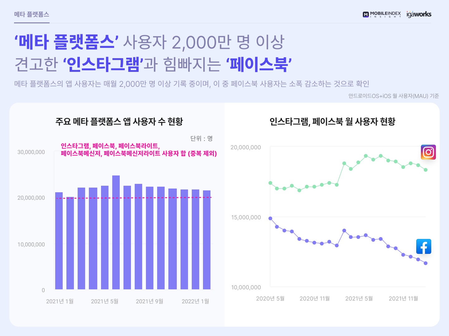 가장 많이 쓰는 SNS는 밴드-인스타그램.. 트위터 상승세 두드러져 2 wowtale.net mobileindex sns 2 - 와우테일