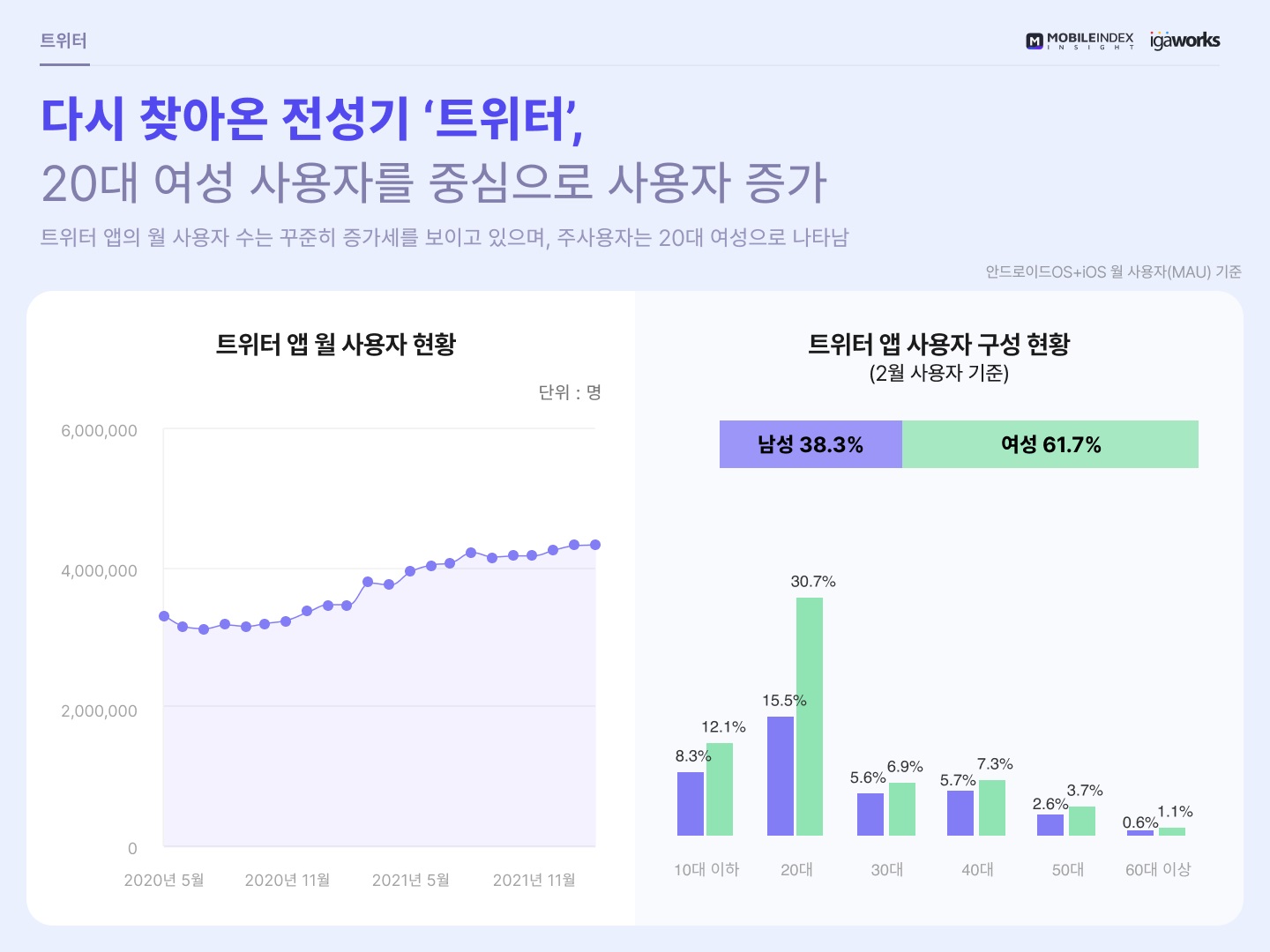 가장 많이 쓰는 SNS는 밴드-인스타그램.. 트위터 상승세 두드러져 3 wowtale.net mobileindex sns 3 - 와우테일