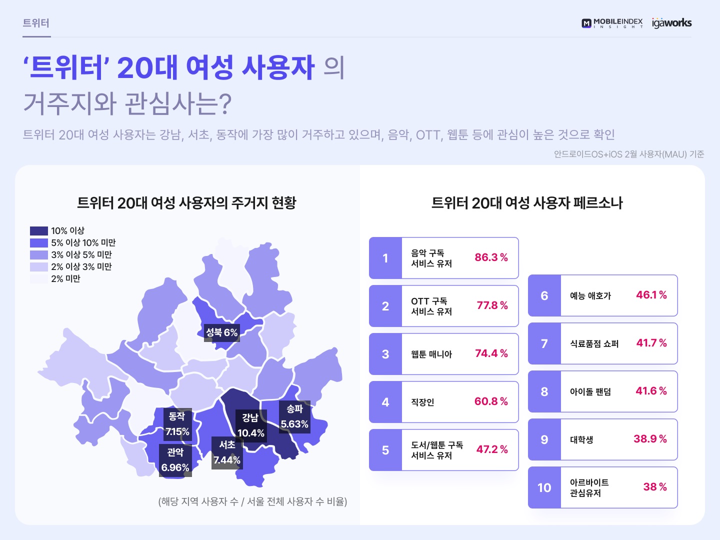 가장 많이 쓰는 SNS는 밴드-인스타그램.. 트위터 상승세 두드러져 4 wowtale.net mobileindex sns 4 - 와우테일