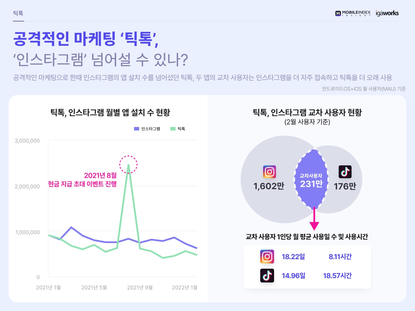 가장 많이 쓰는 SNS는 밴드-인스타그램.. 트위터 상승세 두드러져 5 wowtale.net mobileindex sns 5 - 와우테일