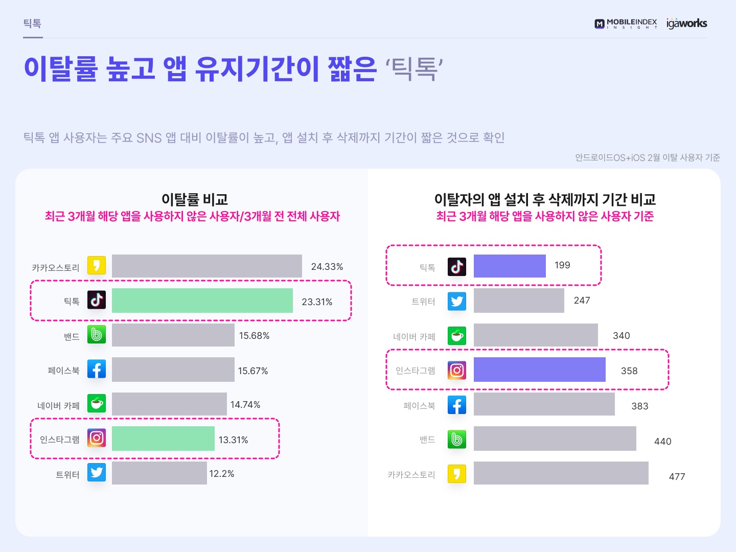 가장 많이 쓰는 SNS는 밴드-인스타그램.. 트위터 상승세 두드러져 6 wowtale.net mobileindex sns 6 - 와우테일