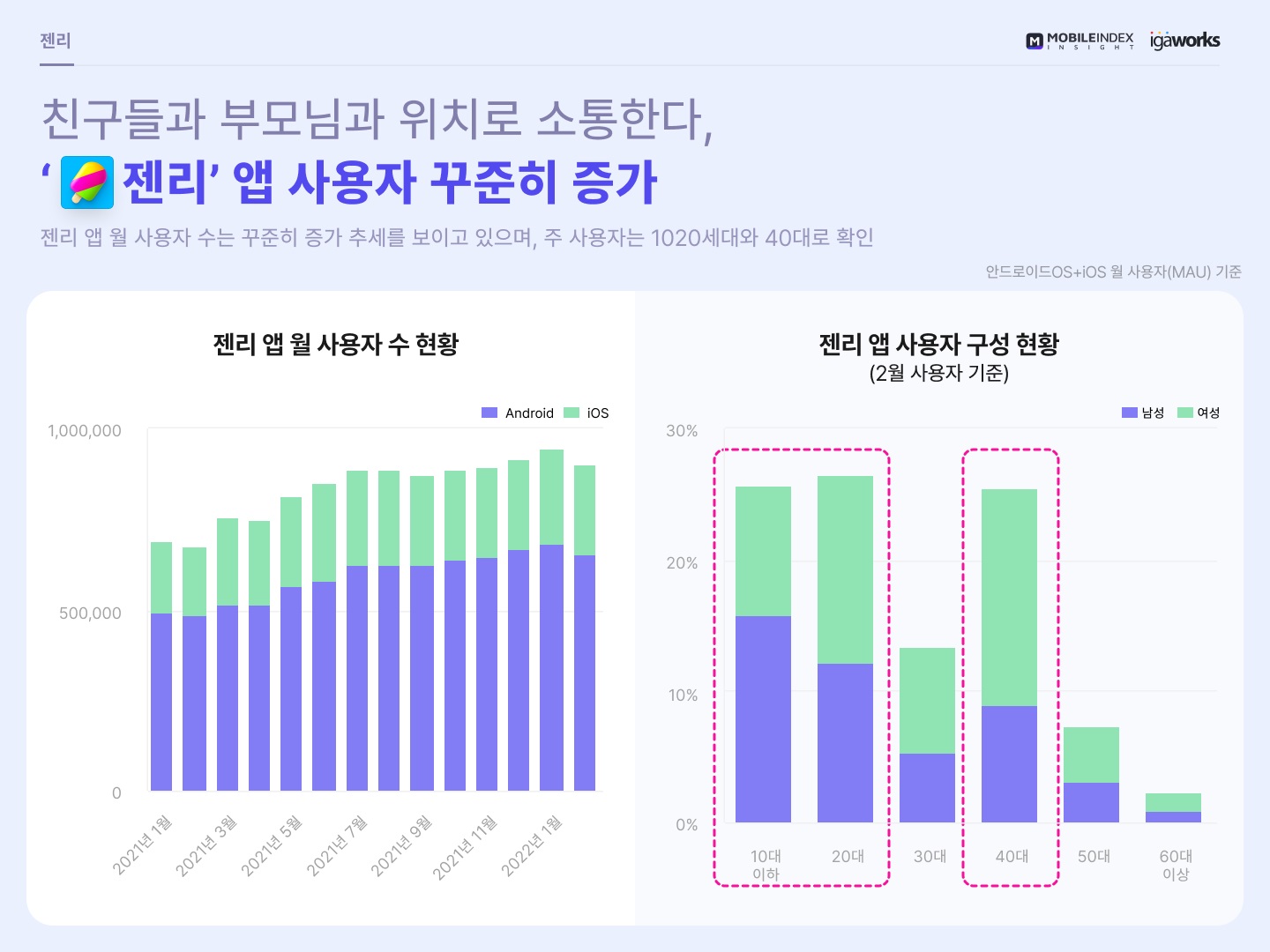 가장 많이 쓰는 SNS는 밴드-인스타그램.. 트위터 상승세 두드러져 7 wowtale.net mobileindex sns 7 - 와우테일