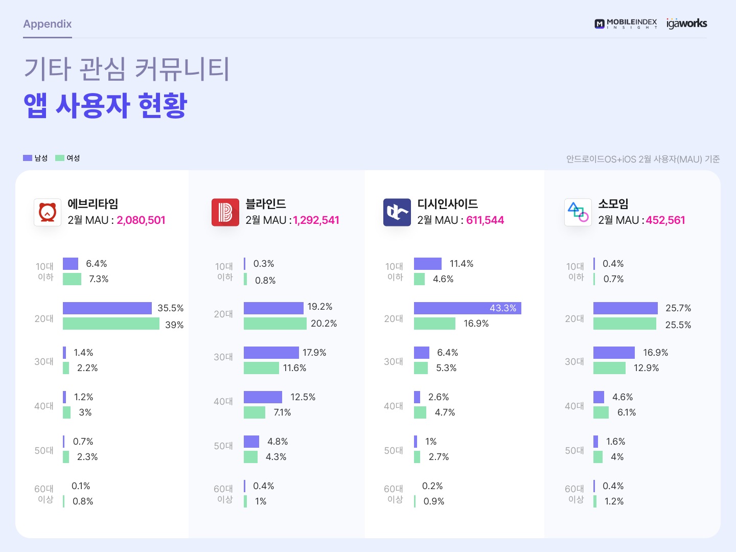 가장 많이 쓰는 SNS는 밴드-인스타그램.. 트위터 상승세 두드러져 8 wowtale.net mobileindex sns 8 - 와우테일