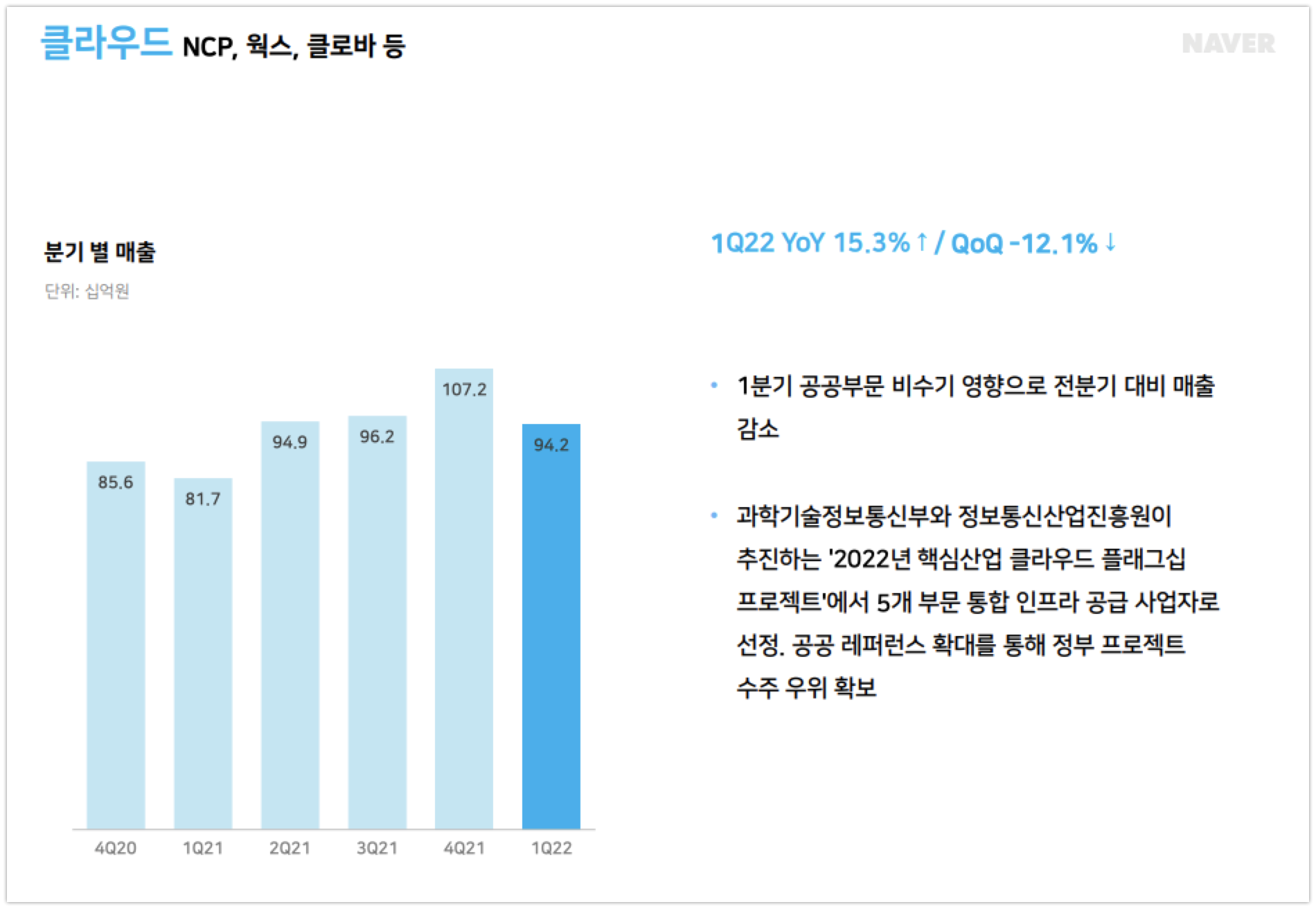 wowtale.net naver earnings 1q22 cloud - 와우테일