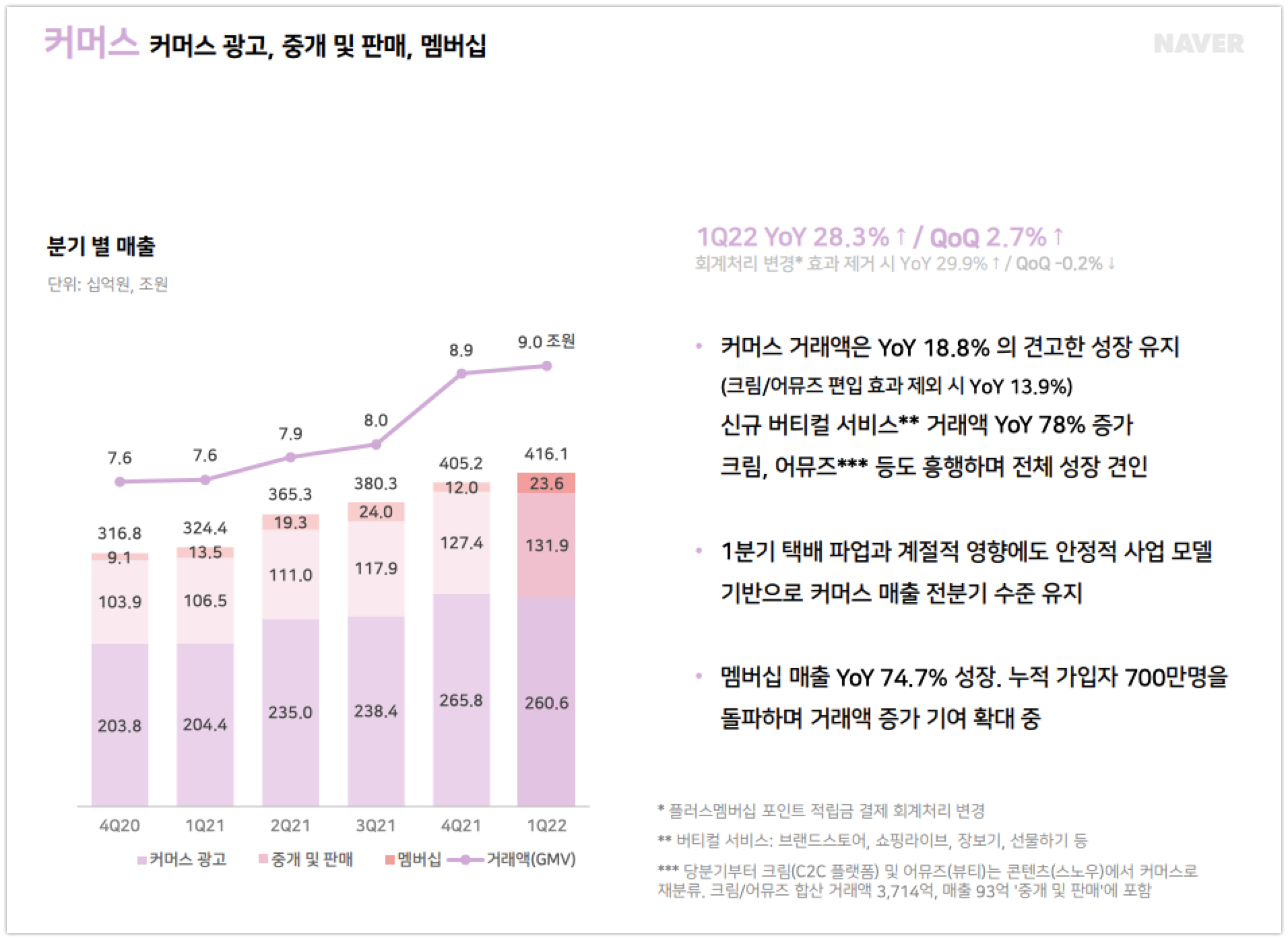 wowtale.net naver earnings 1q22 commerce - 와우테일
